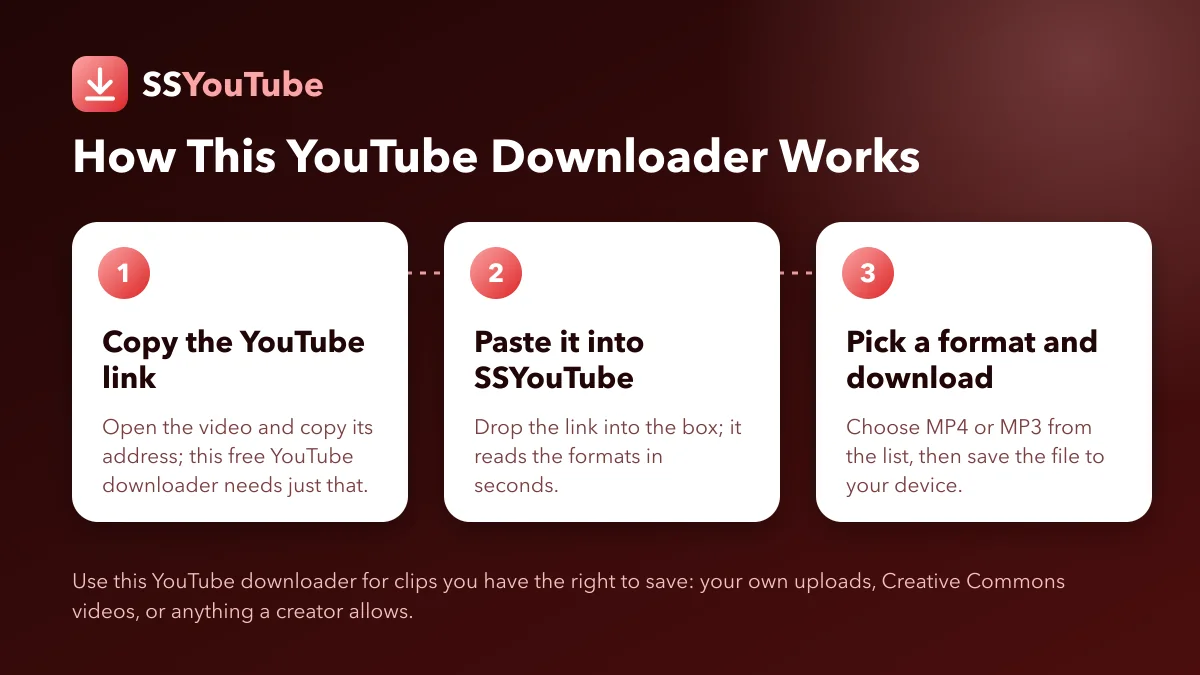 Three steps to download a YouTube video with SSYouTube: copy the link, paste it, pick a format and download